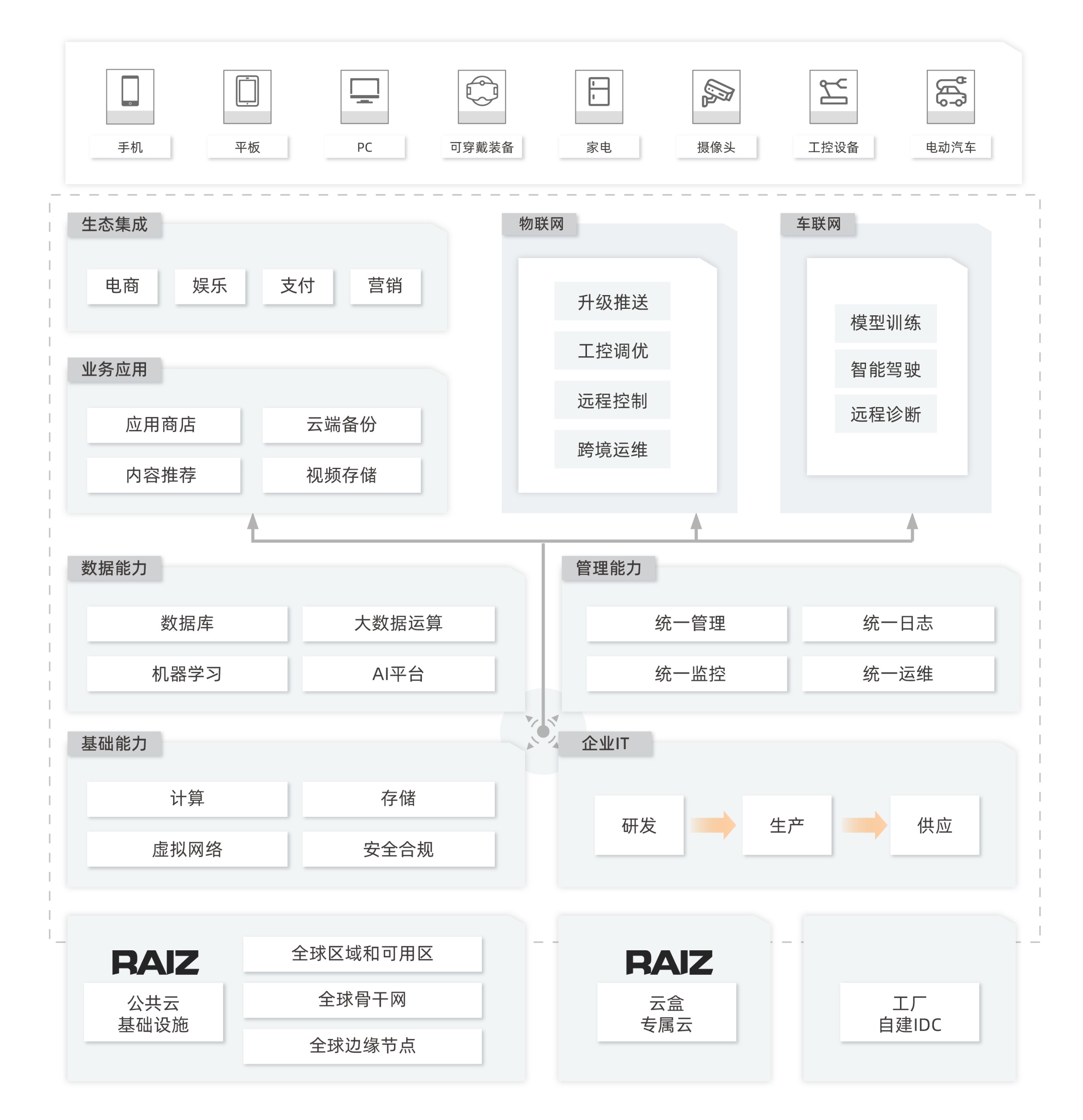 睿智創(chuàng)新RAIZ，一體化IT服務提供商